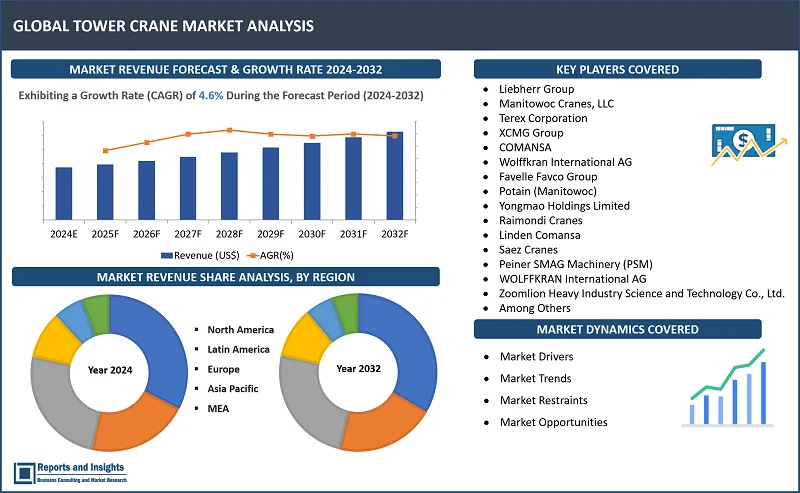 Tower Crane Market Report, By Type (Hammerhead Tower Cranes, Luffing Jib Tower Cranes, Self-Erecting Tower Cranes, Flat Top Tower Cranes); Capacity (Up to 5 Tons, 5 to 20 Tons, 20 to 50 Tons, Above 50 Tons); End-Use Industry (Residential, Commercial, Industrial); Technology (Conventional, Automated, Remote-Controlled, IoT-Integrated); and Regions 2024-2032