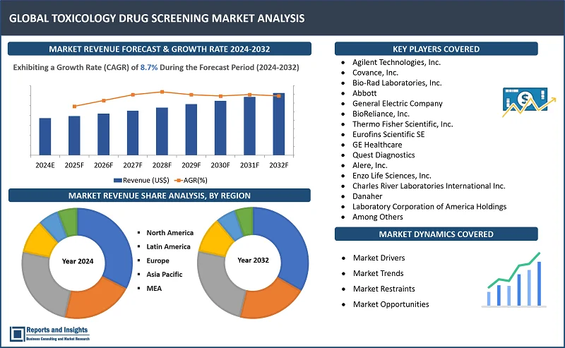Toxicology Drug Screening Market Report, By Product Type (Instruments, Chromatographic Technique, Biosensors, Reagents & Consumables, Software, Others), By End-user (Hospitals and Trauma Centers, Forensic Laboratories, Diagnostic Laboratories, Rehabilitation Centers, Pharmaceutical & Biotechnology Companies); By Screening Type, Testing Type, Technology Type, and Regions 2024-2032
