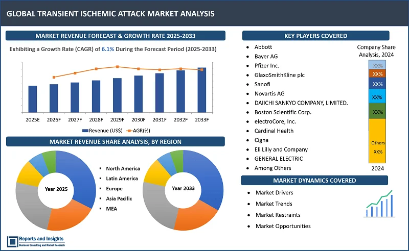 Transient Ischemic Attack Market Report, By Treatment (Surgery, Drugs (Antithrombotic agents, Antiplatelets, Clopidogrel, Aspirin, Heparins, ENOXAPARIN, DALTEPARIN, Fibrinolytics, Tenecteplase, Others)); Diagnosis (Imaging Techniques, CT Scan, Carotid Duplex Scanning, Magnetic Resonance Imaging, Echocardiography, Physical Examination); By End-Users and Regions 2025-2033