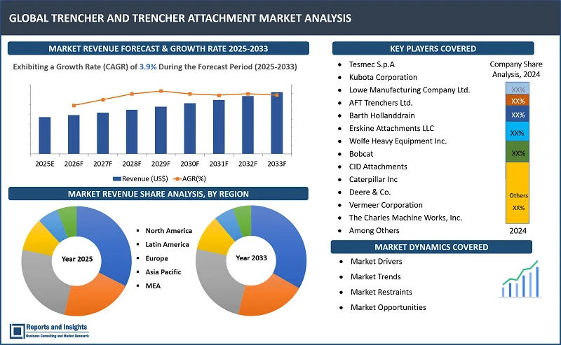 Trencher and Trencher Attachment Market Report, By Trencher Type (Wheel Trencher, Chain Trencher, Micro Trencher, Tractor-Mount Trencher, Portable Trencher, Others); By End-Use Industry (Agriculture & Landscaping, Oil and Gas Pipeline Construction, Telecommunication Network, Water and Wastewater Pipeline Construction, Others), By Operating Type and Regions 2025-2033