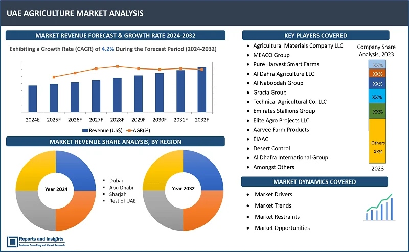 UAE Agriculture Market Report, By Crop Type (Food Crops/Cereals, Fruits, Vegetables, Oilseeds, and Pulses), and Regions 2024-2032