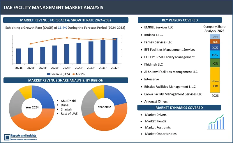 UAE Facility Management Market Report, By Services (Hard Services, Soft Services), By Type (Inhouse, Outsourced), By End-user (Healthcare, Business & Corporate, Manufacturing, Government, Education, Military & Defense, Construction, Hospitality, and Others) and Regions 2024-2032 