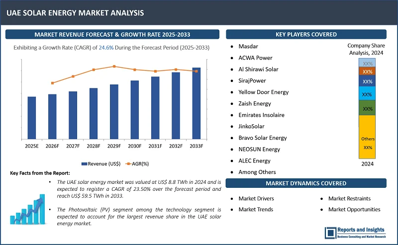 UAE Solar Energy Market Report, By Technology (Photovoltaic (PV), Concentrated Solar Power (CSP)); Solar Module (Cadmium Telluride, Amorphous Silicon Cells, Monocrystalline, Polycrystalline, and Others); Application (Electricity Generation, Lighting, Heating, Charging); End User (Residential, Commercial, Industrial); and Forecast 2025-2033