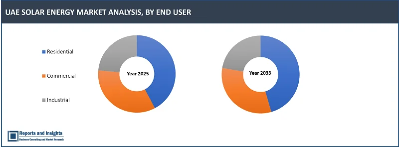 UAE Solar Energy Market Report, By Technology (Photovoltaic (PV), Concentrated Solar Power (CSP)); Solar Module (Cadmium Telluride, Amorphous Silicon Cells, Monocrystalline, Polycrystalline, and Others); Application (Electricity Generation, Lighting, Heating, Charging); End User (Residential, Commercial, Industrial); and Forecast 2025-2033