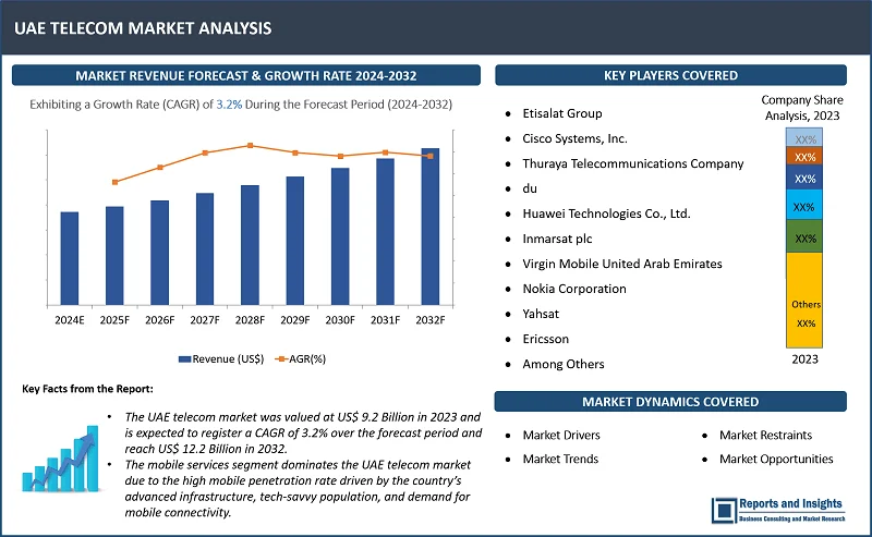 UAE Telecom Market Report, By Service Type (Fixed-Line Services, Mobile Services, and Broadband Services), By Network Type (2G, 3G, 4G/LTE, and 5G), By End User (Residential, Commercial, and Industrial), and Forecast 2024-2032