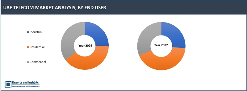 UAE Telecom Market Report, By Service Type (Fixed-Line Services, Mobile Services, and Broadband Services), By Network Type (2G, 3G, 4G/LTE, and 5G), By End User (Residential, Commercial, and Industrial), and Forecast 2024-2032