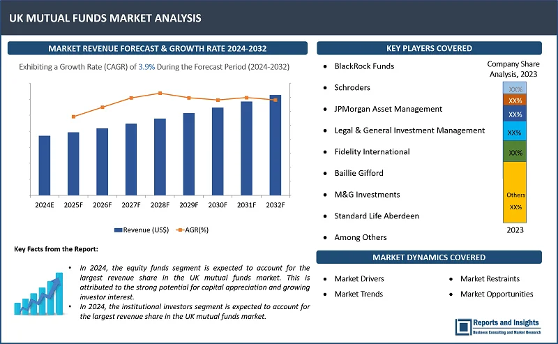 UK Mutual Funds Market Report, By Fund Type (Equity Funds, Bond Funds, Money Market Funds, Hybrid, Other Funds), Investor Type (Retail Investors, Institutional Investors, Insurers & Pension Funds, Others), Market Capitalization (Large-cap Funds, Mid-cap Funds, Small-cap Funds); and Regions 2024-2032