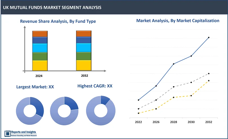 UK Mutual Funds Market Report, By Fund Type (Equity Funds, Bond Funds, Money Market Funds, Hybrid, Other Funds), Investor Type (Retail Investors, Institutional Investors, Insurers & Pension Funds, Others), Market Capitalization (Large-cap Funds, Mid-cap Funds, Small-cap Funds); and Regions 2024-2032