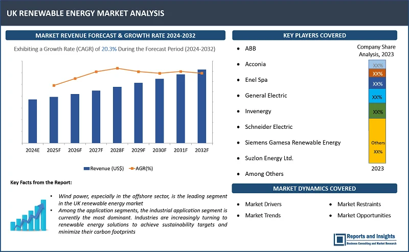 UK Renewable Energy Market Report, By Product (Bioenergy, Hydropower, Wind Power and Solar Energy), By Application (Industrial, Residential and Commercial), and Regions 2024-2032