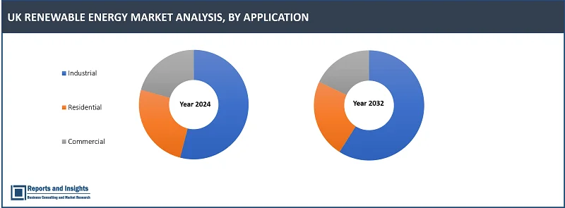 UK Renewable Energy Market Report, By Product (Bioenergy, Hydropower, Wind Power and Solar Energy), By Application (Industrial, Residential and Commercial), and Regions 2024-2032