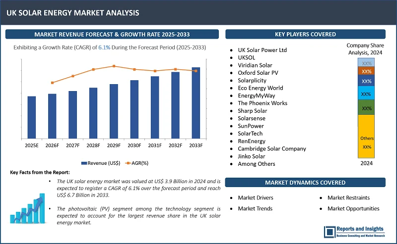 UK Solar Energy Market Report, By Technology [Photovoltaic (PV), Concentrated Solar Power (CSP)]; Solar Module (Cadmium Telluride, Amorphous Silicon Cells, Monocrystalline, Polycrystalline, and Others); Application (Electricity Generation, Lighting, Heating, and Charging); End User (Residential, Commercial, Industrial, and Others); and Forecast 2025-2033