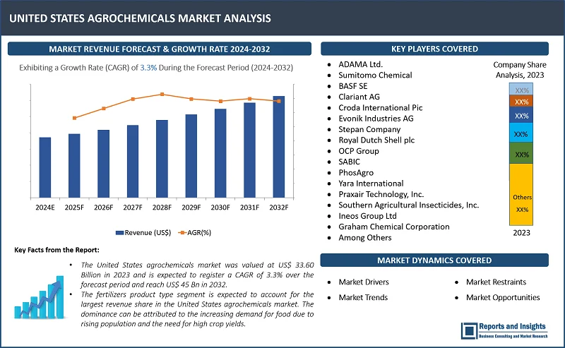 United States Agrochemicals Market Report, By Product Type (Fertilizers, Pesticides, Biopesticides); Pesticide Type (Insecticides, Herbicides, Fungicides, Nematicides, Others); Fertilizers Type (Nitrogenous, Phosphatic, Potassic); Crop Type (Cereals & Grains, Oilseeds & Pulses, Fruits & Vegetables, Others); End Users (Farmers, Agricultural Cooperatives, Commercial Agricultural Companies); and Regions 2024-2032