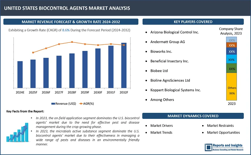 United States Biocontrol Agents Market Report, By Active Substance (Microbials, Macro-Organisms, Bio-chemicals), By Crops (Fruits and Vegetables, Cereals & Grains, Pulses, Others), By Application (Seed Treatment, On-Field, Post-Harvest), and Regions 2024-2032 