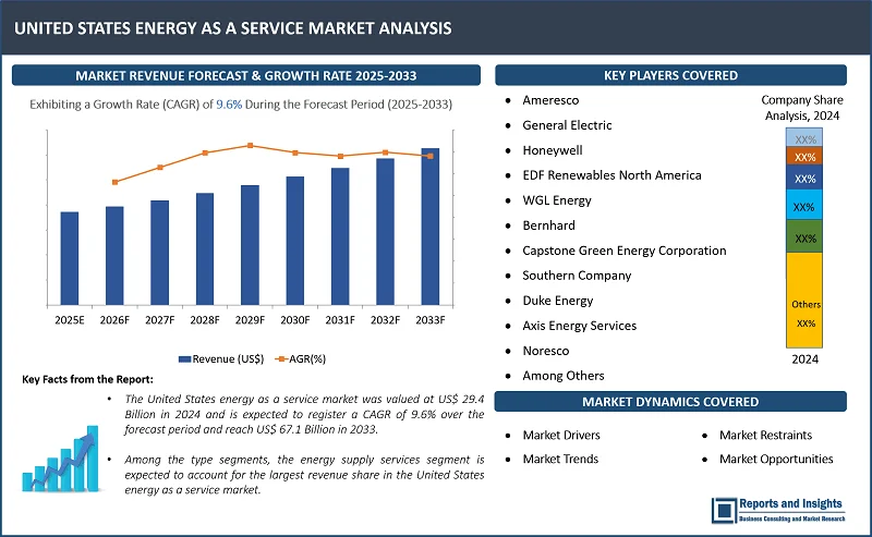 United States Energy as a Service Market Report, By Type (Energy Supply Services, Operational & Maintenance Services, Energy Efficiency and Optimization Services), Technology Type (Renewable Energy Systems, Energy Storage Systems, Energy Management Systems, Distributed Energy Resources, Others), End-User (Commercial, Industrial, Residential), and Forecast 2025-2033