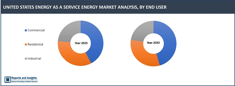 United States Energy as a Service Market Report, By Type (Energy Supply Services, Operational & Maintenance Services, Energy Efficiency and Optimization Services), Technology Type (Renewable Energy Systems, Energy Storage Systems, Energy Management Systems, Distributed Energy Resources, Others), End-User (Commercial, Industrial, Residential), and Forecast 2025-2033