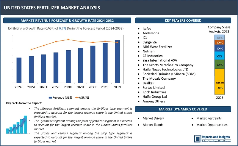 United States Fertilizer Market Report, By Fertilizer Type (Nitrogen Fertilizers, Phosphatic Fertilizers, Potassic Fertilizers, Organic Fertilizers); Form of Fertilizer (Granular, Liquid, Soluble Powder); Crop Type (Grains and Cereals, Pulses and Oilseeds, Fruits and Vegetables, Flowers and Ornamentals, and Others), and Regions 2024-2032