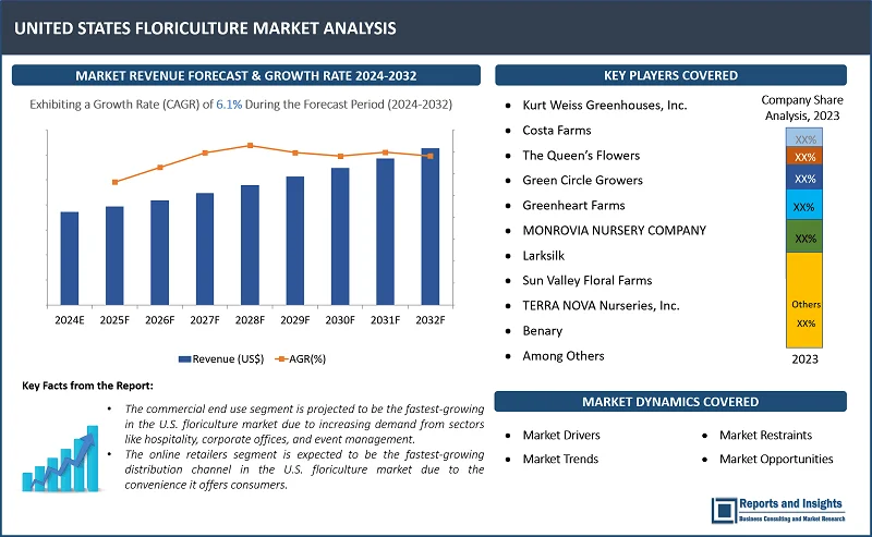 United States Floriculture Market Report, By Products (Bedding and Garden Plants, Pott Plants, Foliage Plants, Propagative Floriculture Materials, Cut Flowers, Cut Cultivated Greens), By Sales Channel (Direct Sales, Specialty Stores, Franchises, Florists & Kiosks, Supermarkets/Hypermarkets, Independent Small Stores, Online Retailers, Others), By End Use (Residential, Commercial, Industrial), and Regions 2024-2032