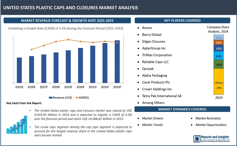 United States Plastic Caps and Closures Market Report, By Cap Type (Screw Caps, Flip-Top Caps, Dispensing Caps, Child-Resistant Caps, Closures, Snap-On Caps, Cork-Like Caps, Crown Caps, Specialty Caps and Plug Caps); By Material Type, Closure Diameter, Closure Mechanism, End Use, and Regions 2025-2033