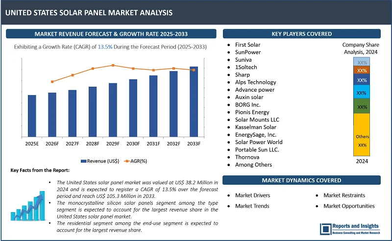 United States Solar Panel Market Report, By Type (Monocrystalline Silicon Solar Panels, Polycrystalline Silicon Solar Panels, Thin-Film Solar Panels, Bifacial Solar Panels, and Others); End-Use (Residential, Commercial, Industrial, Utility-Scale); Installation Type (Rooftop Solar Installations, Ground-Mounted Solar Installations); and Regions 2025-2033