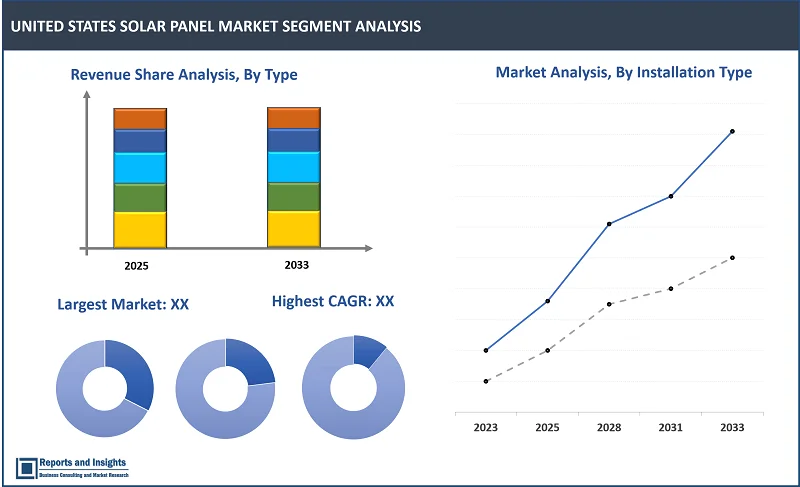 United States Solar Panel Market Report, By Type (Monocrystalline Silicon Solar Panels, Polycrystalline Silicon Solar Panels, Thin-Film Solar Panels, Bifacial Solar Panels, and Others); End-Use (Residential, Commercial, Industrial, Utility-Scale); Installation Type (Rooftop Solar Installations, Ground-Mounted Solar Installations); and Regions 2025-2033