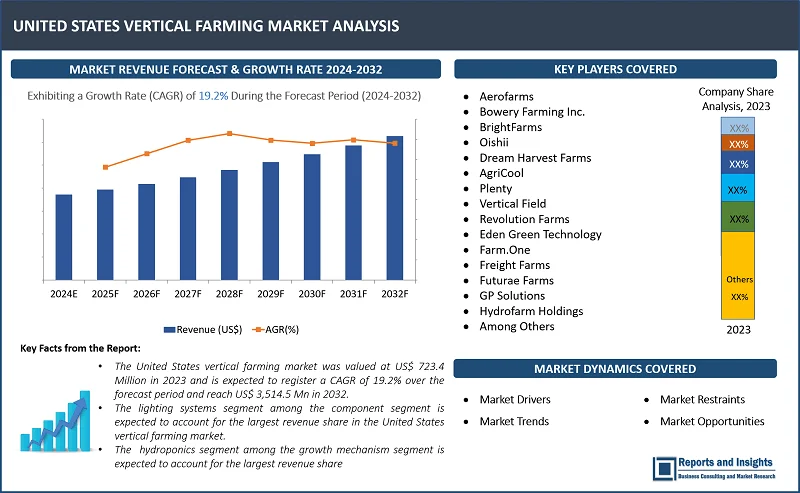 United States Vertical Farming Market Report, By Component (Lighting Systems, Hydroponic Systems, Sensors and Automation, and Others); Growth Mechanism (Hydroponics, Aeroponics, Aquaponics); Structure (Building-Based, Shipping Container-Based); Crop Type (Lettuce, Herbs, Peppers, Cucumbers, Broccoli, Strawberries, Spinach, and Others); and Regions 2024-2032