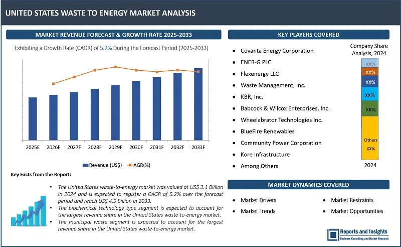 United States Waste to Energy Market Report, By Technology Type (Thermal (Incineration, Pyrolysis, Gasification), Biochemical, Others), Waste Type (Municipal Waste, Process Waste, Agriculture Waste, Medical Waste, Others), Application (Heat, Electricity, Others), and Regions 2025-2033