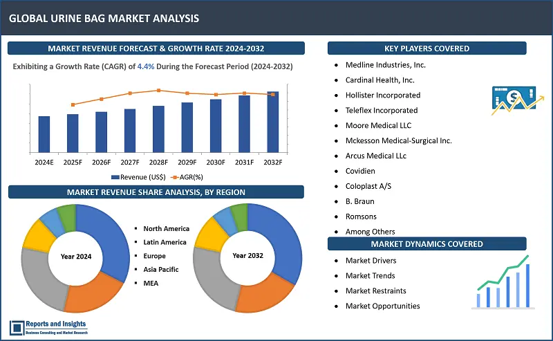 Urine Bag Market Report, By Product Type (Drainage Bags, Leg Bags or Body-Worn Collection Bags, Large Capacity Bags, Belly Bags, Bedside Bags, Urine Meter Bags, Single Use Bags, Emptying Bags), By Capacity, Technology, Material Type, Usage, Patient Age, End User, Application, and Regions 2024-2032