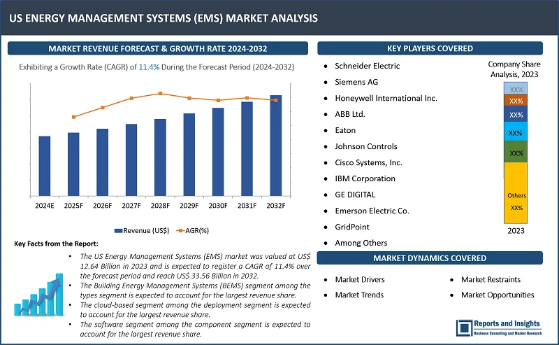 US Energy Management Systems (EMS) Market Report, By Types (Building Energy Management Systems (BEMS), Home Energy Management System (HEMS), Industrial Energy Management Systems (IEMS)); Deployment (Cloud-based, On-premised); Component (Software, Hardware, and Services); End User (Automotive, Oil and Gas, Manufacturing, Healthcare, Power and Energy, and Others); and Regions 2024-2032