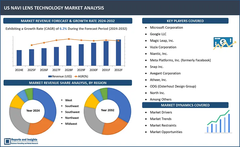 US Navi Lens Technology Market Report, By Product Type (AR-enabled Smart Glasses, AR Headsets, AR Contact Lenses), Application (Gaming and Entertainment, Healthcare and Medical Visualization, Industrial and Manufacturing, Education and Training, Retail and Consumer Applications), End-User (Enterprises, Consumers), and Region 2024-2032