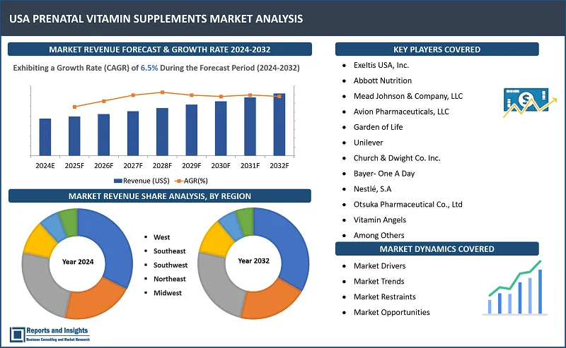 USA Prenatal Vitamin Supplements Market Report, By Product Type (Confectionery Products, Pharmaceutical Products), By Sales Channel (Prescription Supplements (Rx)/ Institutional Sales, Online) and Regions 2024-2032