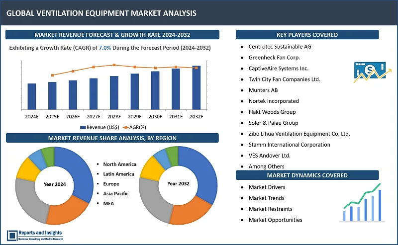 Ventilation Equipment Market Report, By Product Type (Fans, Air Handling units, Air Purifiers and Filters, Ventilation Systems, and Others), By Material (Steel, PVC Plates, and Aluminium), By Ventilation Type (Mechanical Ventilation, Exhaust Ventilation, Hybrid Ventilation, Balanced Ventilation), By Application (Residential, Commercial, Industrial, and Others), By End User Industry (Construction, Healthcare, Manufacturing, Hospitality, and Others), and Regions 2024-2032