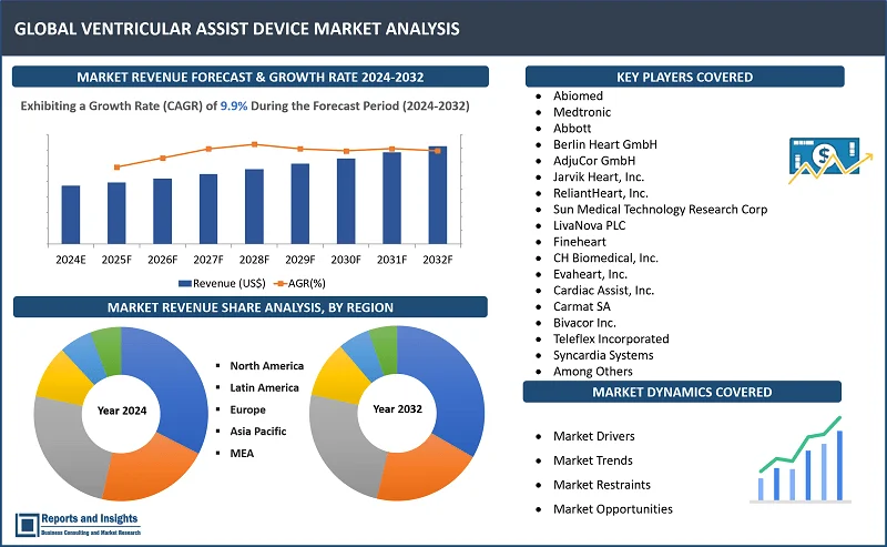 Ventricular Assist Device Market Report, By Product Type (Left Ventricular Assist Device, Right Ventricular Assist Device, Percutaneous Ventricular Assist Device, Bi-Ventricular Assist Device, Intra-aortic Balloon Pumps, Total Artificial Hearts); Application (Bridge to Transplant, Destination Therapy, Bridge-to-Recovery, Others); By Design, Type of Flow, and Regions 2024-2032