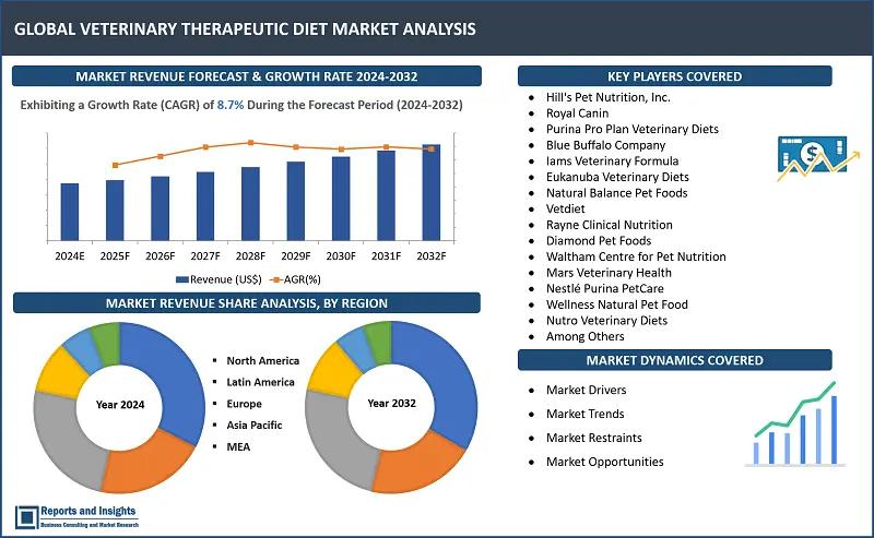 Veterinary Therapeutic Diet Market Report, By Animal Type (Dogs, Cats, Others); Indication (Weight Management, Renal Care, Gastrointestinal Health, Dermatological Care, Diabetes Management, Cardiac Health, Others); Product Type (Dry Food, Wet/Canned Food, Semi-Moist Food, Treats and Supplements); and Regions 2024-2032 