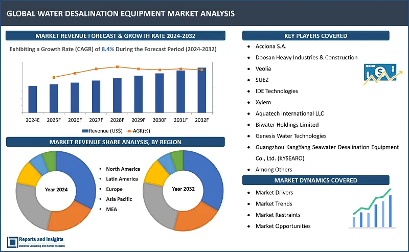 Global Water Desalination Equipment Market Report, By Source (Sea water, Brackish water, River water, Others), Technology (Reverse Osmosis (RO), Multi-stage Flash (MSF) distillation, Multi-effect Distillation (MED), Others), Application (Municipal, Industrial, Others) and Regions 2024-2032