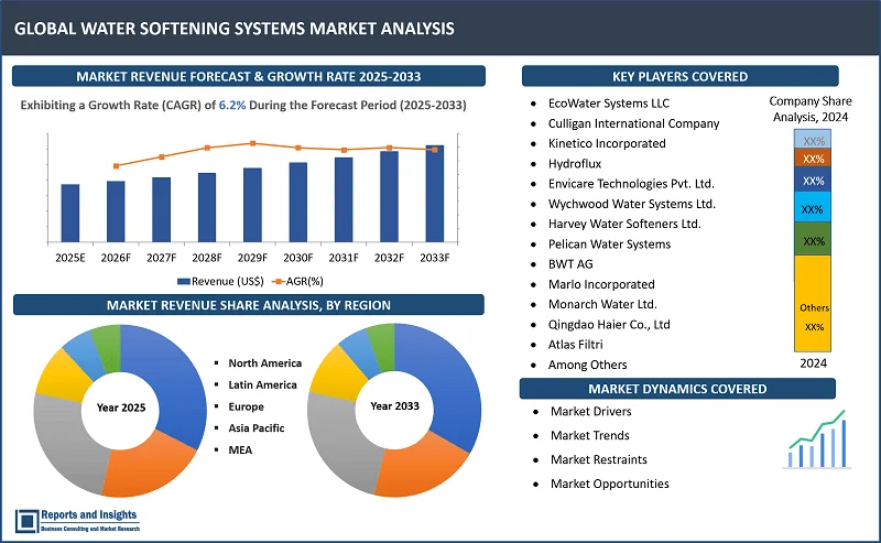 Water Softening Systems Market Report, By Product Type (Twin Cylinder, Mono Cylinder, Multi-Cylinder); By Operation (Electric, Non-Electric); By Softener Type (Salt-Based Ion Exchange Softener, Salt-Free Water Softener); Application (Residential, Commercial, Industrial); and Regions 2025-2033.