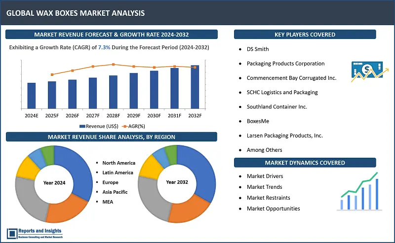 Wax Boxes Market Report, By Product Type (Wax Saturated Boxes, Surface Coated Boxes), By Closure (One Piece Closure, Two Piece Closure), By Wax Coating (Single sided, Double sided), By End Use Industry (Food and beverage, Agriculture, Pharmaceutical and Others) and Regions 2024-2032